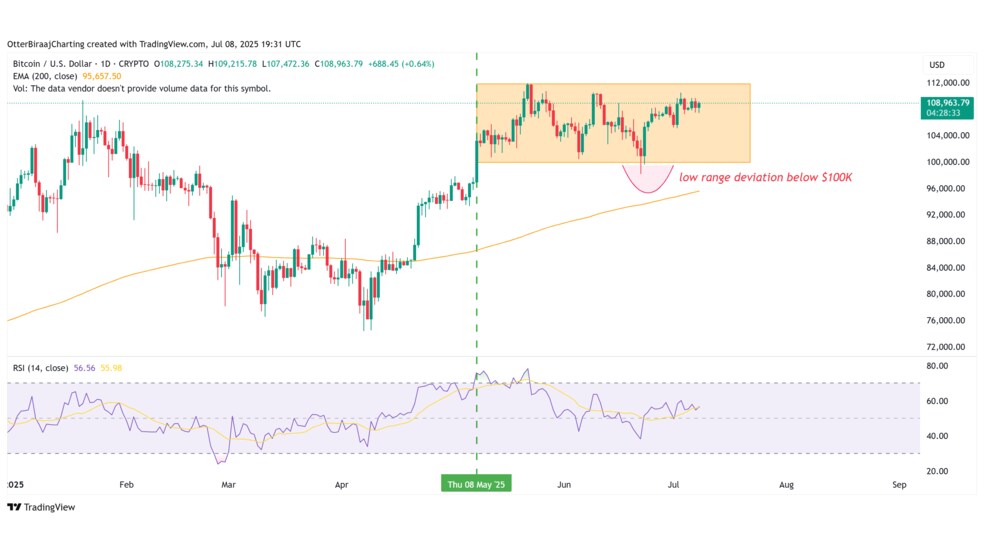 1.1 14 مقاومت بیت کوین در برابر فشار فروش: آیا رالی بعدی نزدیک است؟