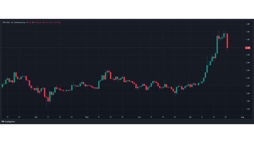 1.1 42 ریزش 12 درصدی ریپل (XRP)؛ آیا رسیدن به سقف تاریخی امکان پذیر است؟
