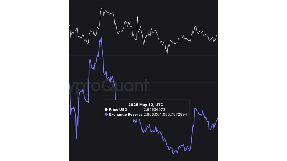 2.1 24 افزایش ذخایر صرافی‌ها؛ آیا ریپل (XRP) برای اصلاح 20 درصدی آماده می‌شود؟