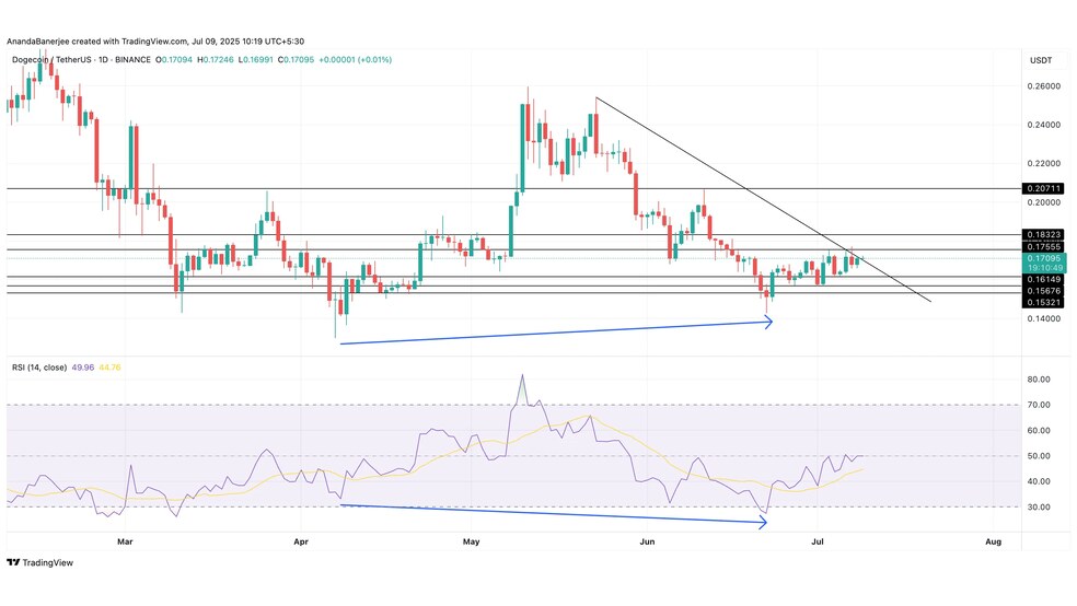 3.1 11 مقاومت سرسخت پیش‌روی دوج کوین (DOGE): چرا قیمت تکان نمی‌خورد؟