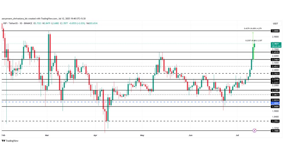 3.1 13 ریپل از تتر عبور کرد؛ خیز XRP برای شکست ۳ دلار