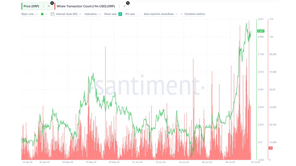 3.1 15 افزایش ذخایر صرافی‌ها؛ آیا ریپل (XRP) برای اصلاح 20 درصدی آماده می‌شود؟