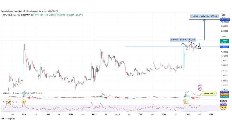 3.1 16 رشد تاریخی قیمت XRP همزمان با تصویب قوانین مهم در آمریکا