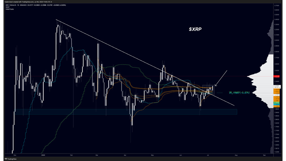 3.1 9 آیا ریپل (XRP) آماده جهش ۷۰ درصدی است؟ همه نگاه‌ها به مقاومت ۳ دلاری!
