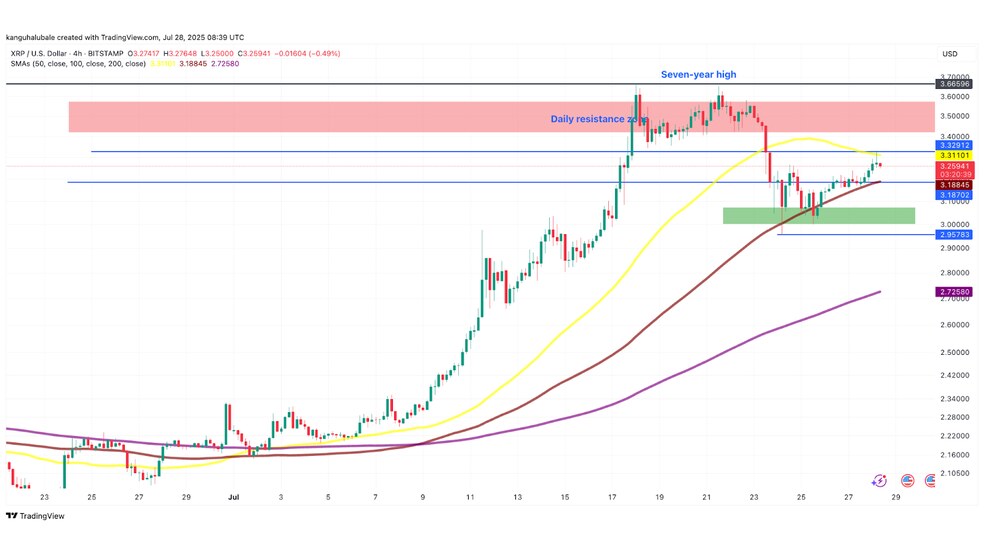 4.1 12 بازگشت نهنگ‌ها به XRP؛ چشم‌ها به ۴ دلار دوخته شده است