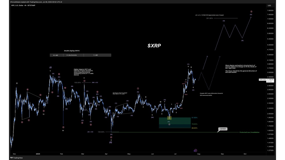 5.1 5 بازگشت نهنگ‌ها به XRP؛ چشم‌ها به ۴ دلار دوخته شده است