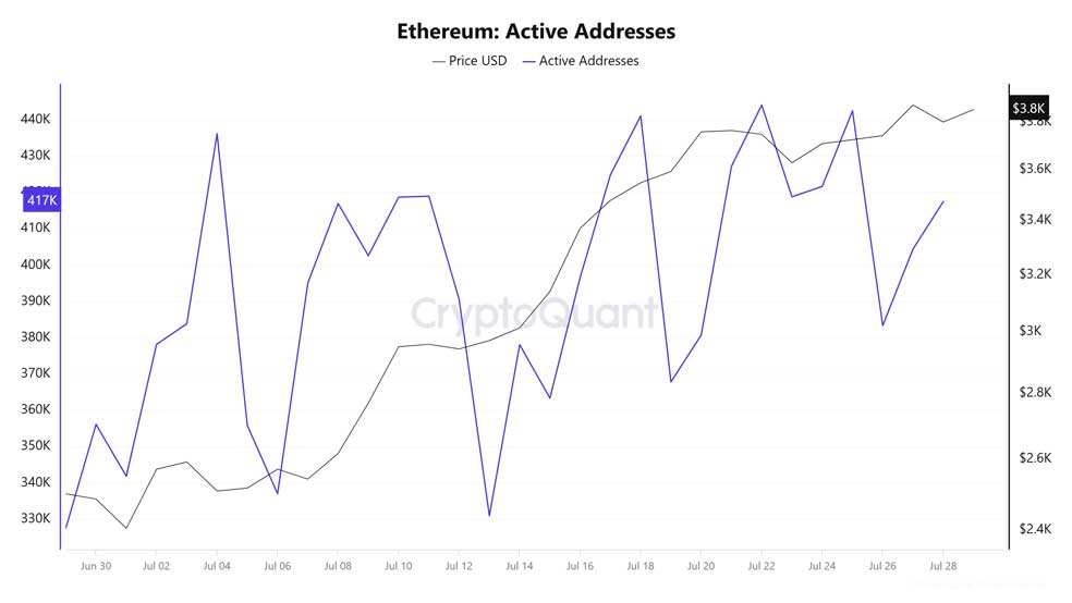 تعداد آدرس‌های فعال اتریوم (Active Address)