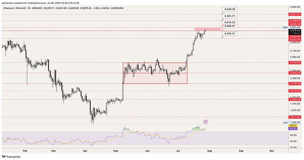 تحلیل اتریوم (ETH) 