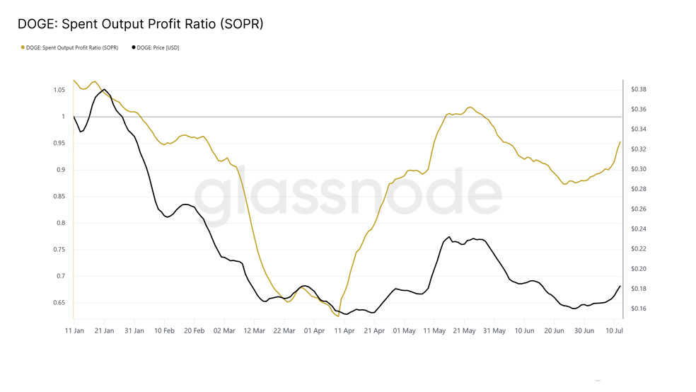 شاخص SOPR رمزارز دوج کوین