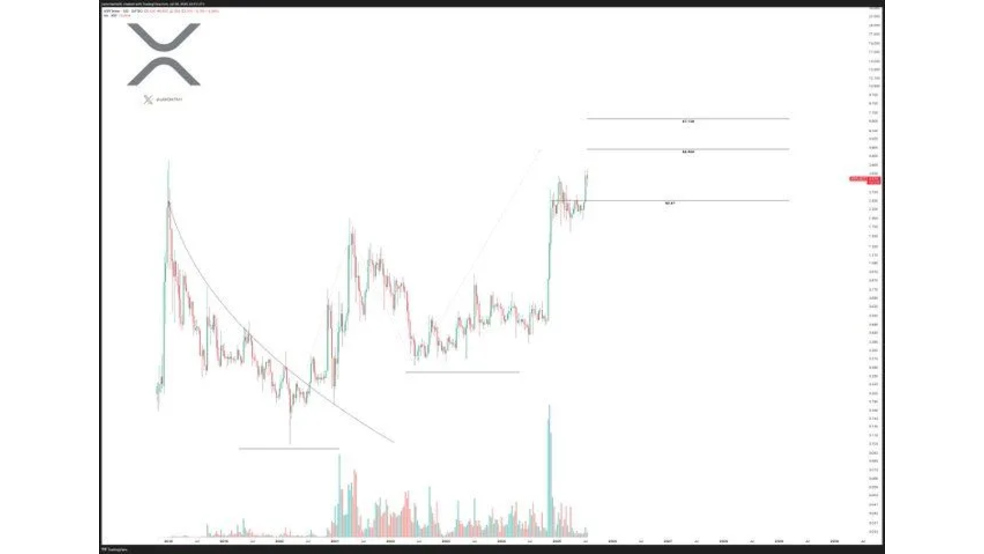1.1 1 آخرین وضعیت ریپل (XRP): آیا هدف 15 دلاری امکان‌پذیر است؟