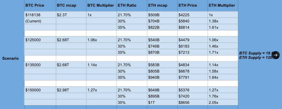 1.1 22 تحلیلگر مشهور بازار: بیت کوین ۱۵۰ هزار دلاری یعنی اتریوم 8,600 دلاری!