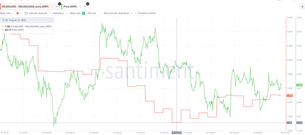 1.1 49 ریپل در آستانه انفجار قیمتی؛ نهنگ‌ها ۷۵۰ میلیون دلار XRP خریدند