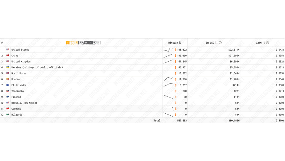 2.1 4 ادعای مالکیت ۴۰٪ بیت کوین توسط آمریکا تا ۲۰۲۵؛ واقعیت یا خیال؟