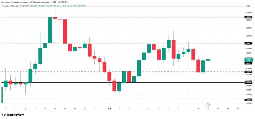 3.1 9 دوج کوین در دوراهی سرنوشت‌ساز: صعود تا ۰.۲۷ دلار یا سقوط به زیر ۰.۲۰ دلار؟