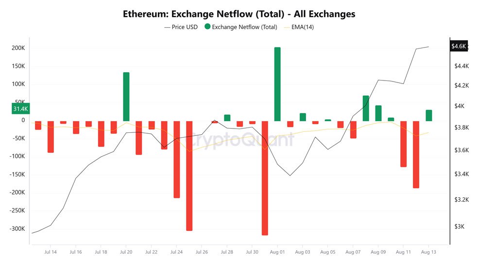 IMAGE 2025 08 13 141902 اتریوم در یک قدمی سقف جدید! تحلیل ETH امروز ۲۲ مرداد