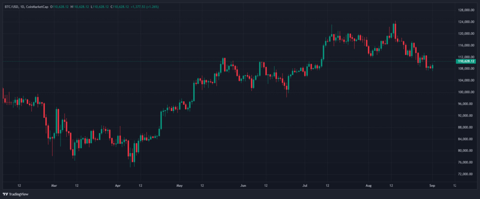 1.1 1 ۱۵۰ هزار دلاری شدن بیت کوین در گرو پایان فروش نهنگ‌ها
