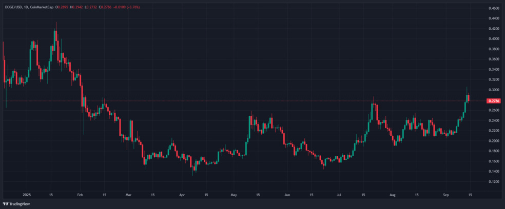 1.1 35 دوج کوین (DOGE) زیر ذره‌بین وال‌استریت: سرمایه نهادی در راه است
