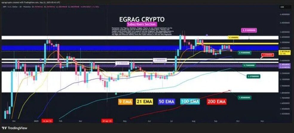 1.1 61 نقطه مرگ و زندگی برای صعود قیمت ریپل (XRP) کجاست؟