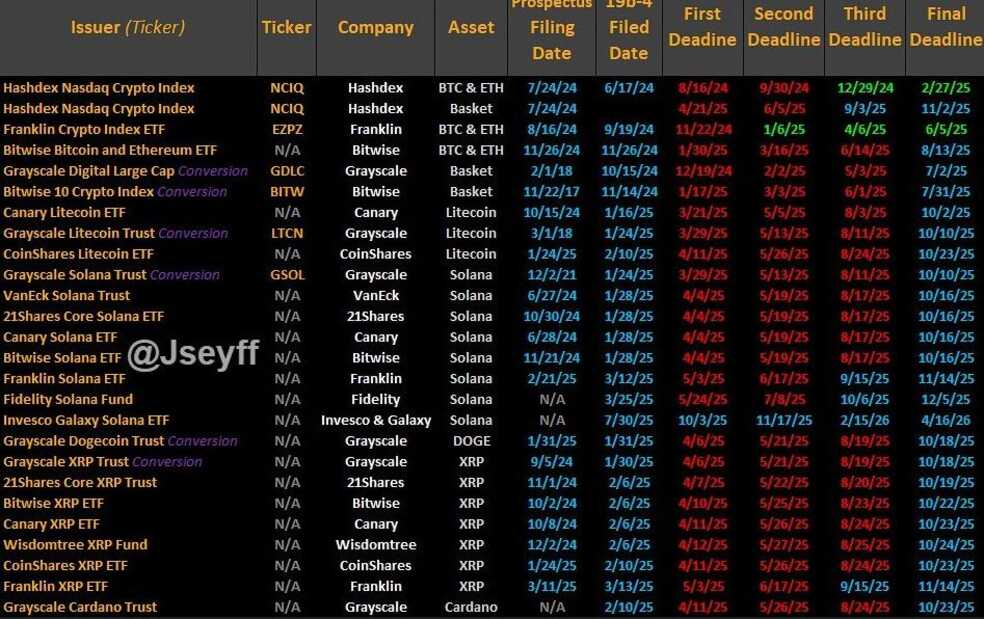 1.1 78 اکتبر؛ ماه سرنوشت‌ساز ETFهای کریپتویی