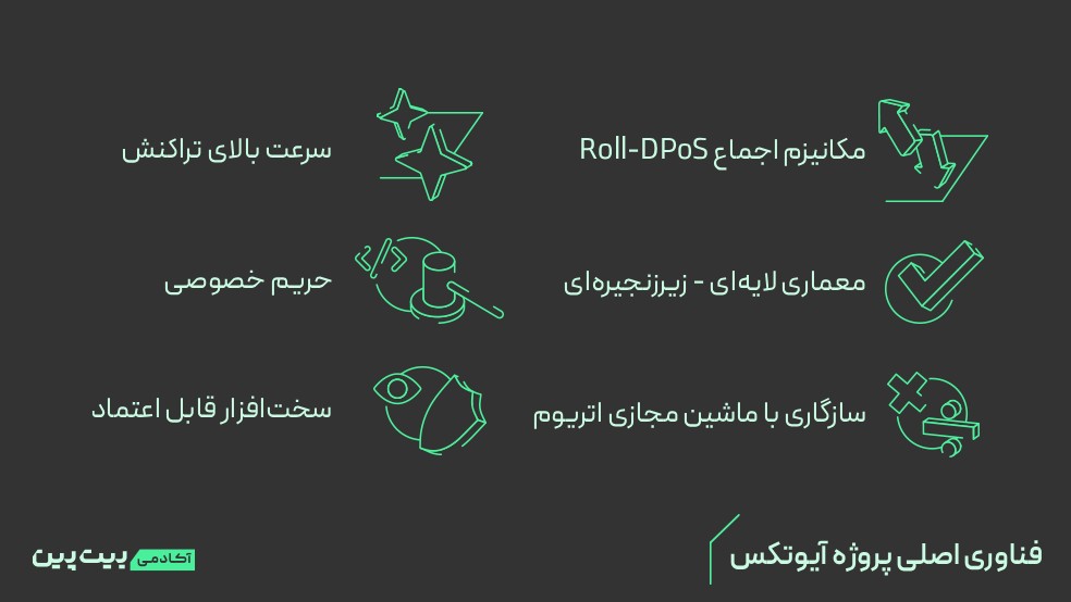 فناوری اصلی پروژه آیوتکس