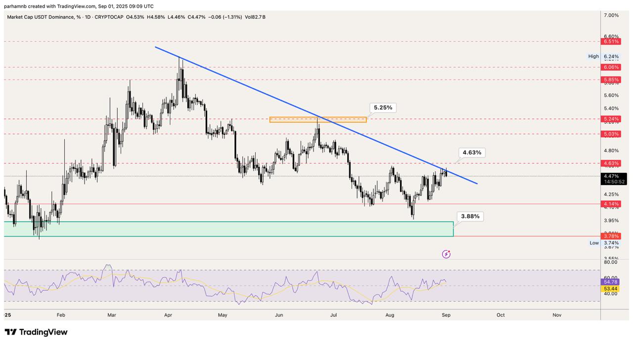 دامیننس تتر (USDT.D)
