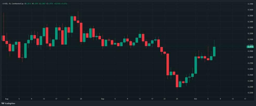 2.1 7 سونیک (فانتوم) روی ریل صعود؛ هدف بعدی ۰.۴۰ دلار است؟