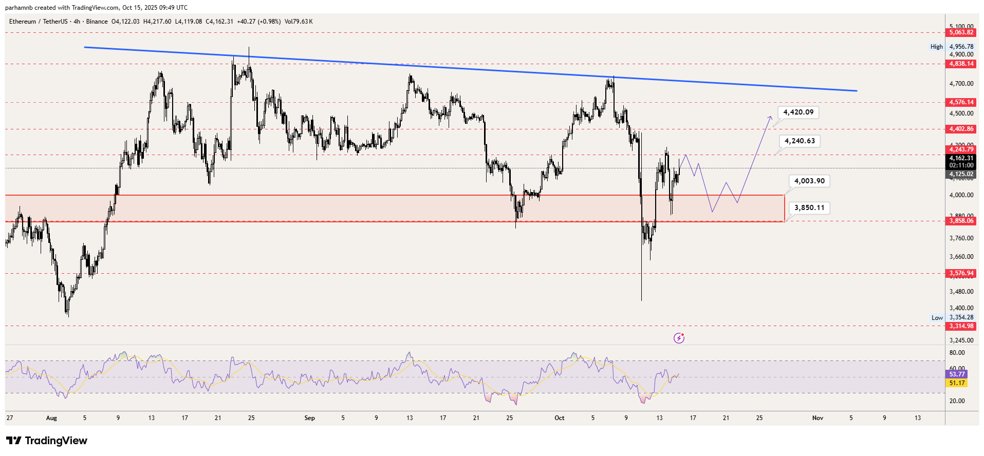 eth 2 تحلیل تکنیکال اتریوم امروز ۲۳ مهر | آیا ETH آماده عبور از مقاومت ۴۴۰۰ دلاری است؟