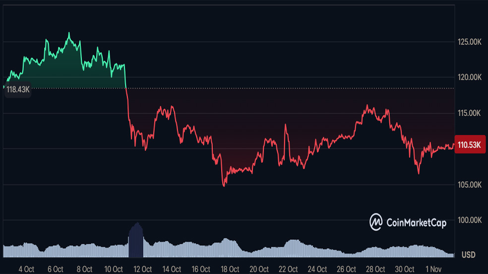 1 1 پیش‌بینی هوش مصنوعی از عملکرد قیمت بیت کوین در ماه نوامبر