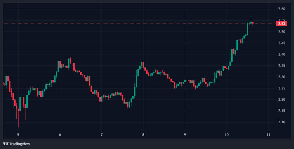 1.1 32 دلیل رشد 11 درصدی ریپل (XRP) چیست؟ دوشنبه، 19 آبان