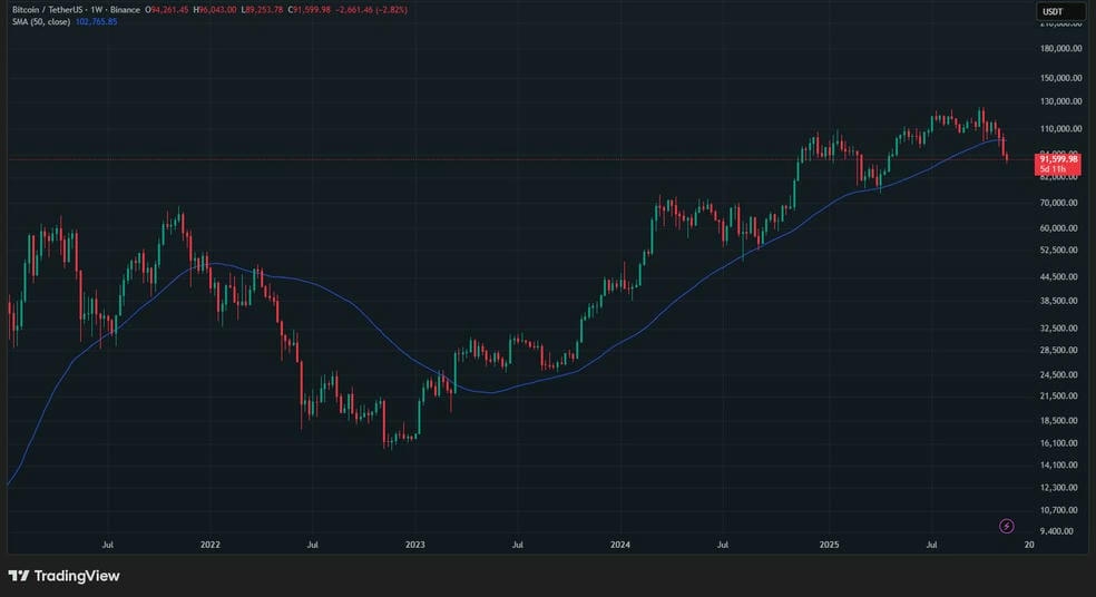 1.1 56 هشدار بازار خرسی بیت کوین: این دو سیگنال را هرگز نادیده نگیرید!