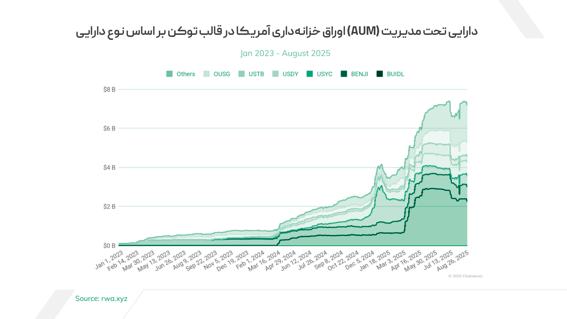 دارایی تحت مدیریت (AUM) اوراق خزانه‌داری آمریکا در قالب توکن بر اساس نوع دارایی