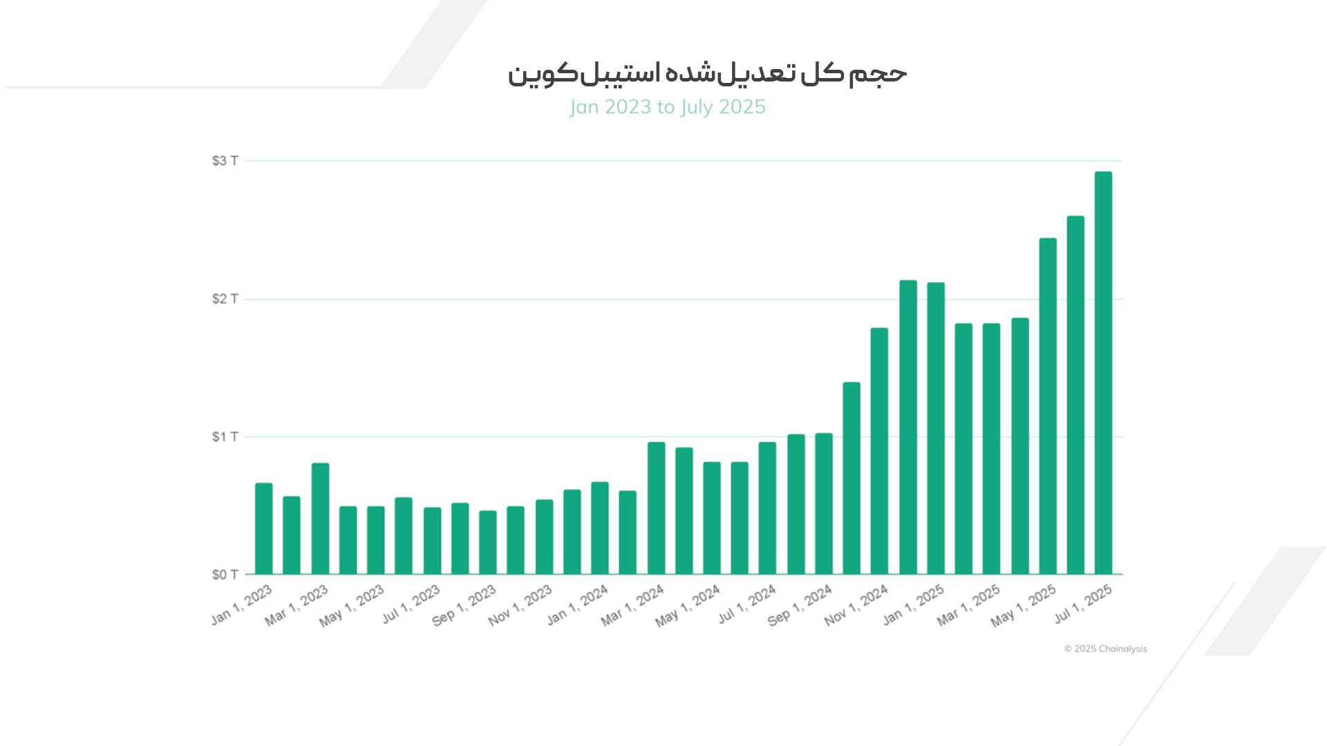  حجم کل تعدیل‌شده استیبل‌کوین