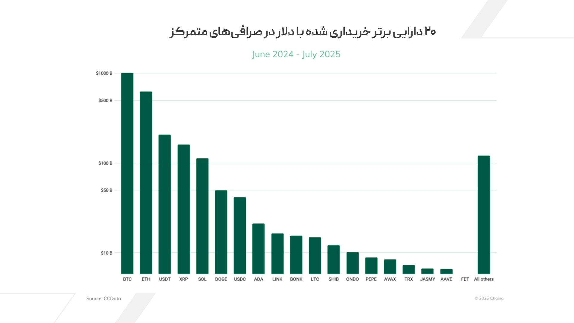 ۲۰ دارایی برتر خریداری شده با دلار در صرافی‌های متمرکز 