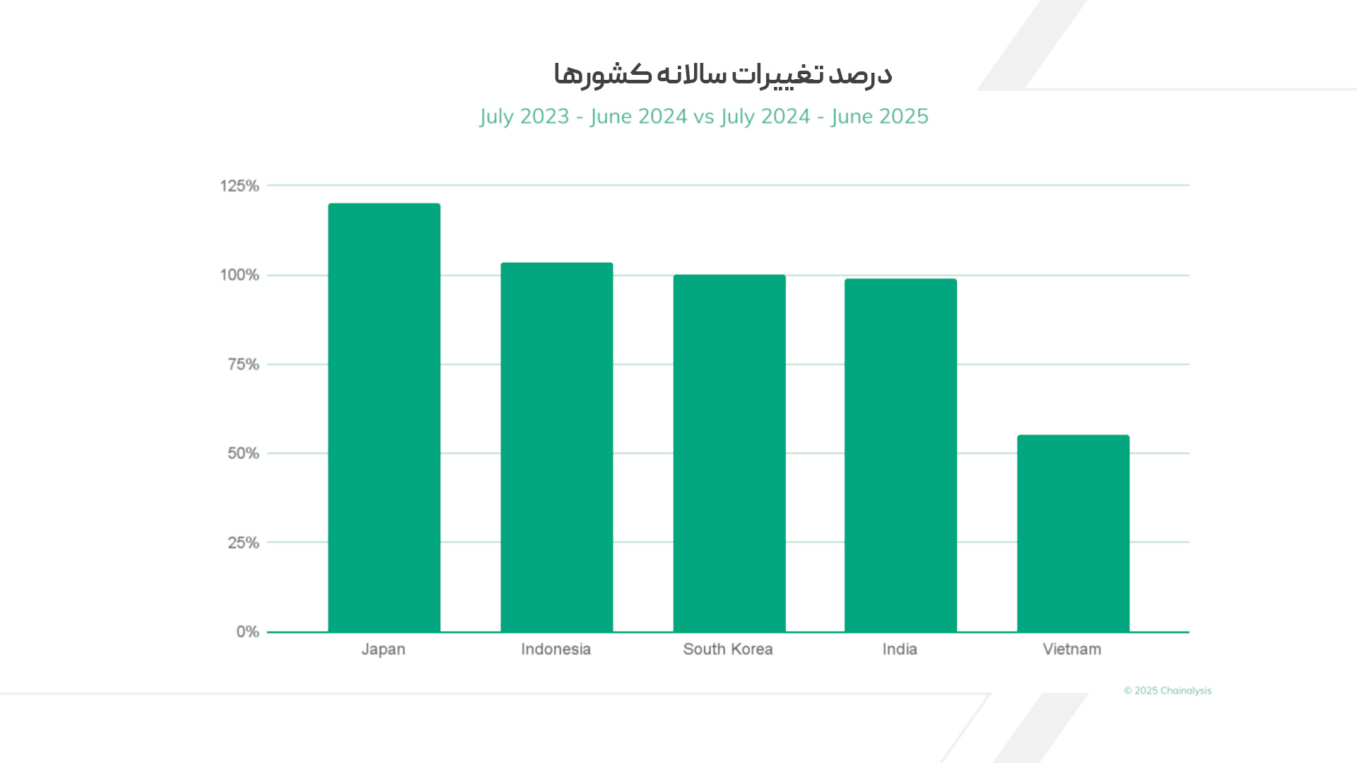 درصد تغییرات سالانه کشورها