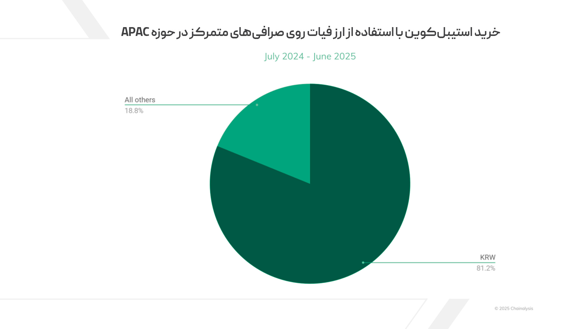  خرید استیبل‌کوین با استفاده از ارز فیات روی صرافی‌های متمرکز در حوزه APAC 