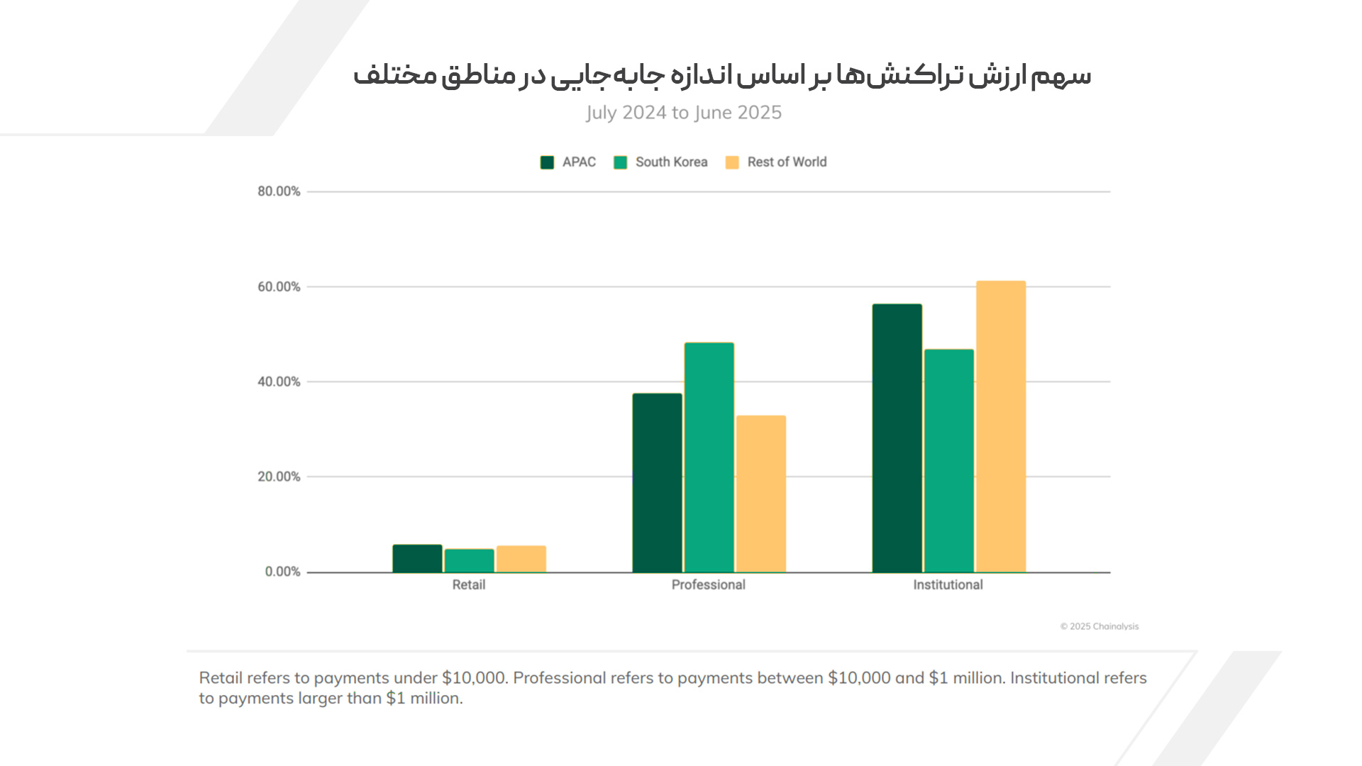 سهم ارزش تراکنش‌ها بر اساس اندازه جابه‌جایی در مناطق مختلف