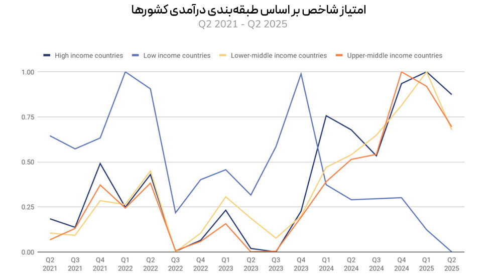 1طبقه‌بندی درآمدی کشورها بررسی گزارش Chainalysis؛ تصویر واقعی پذیرش ارز دیجیتال در جهان