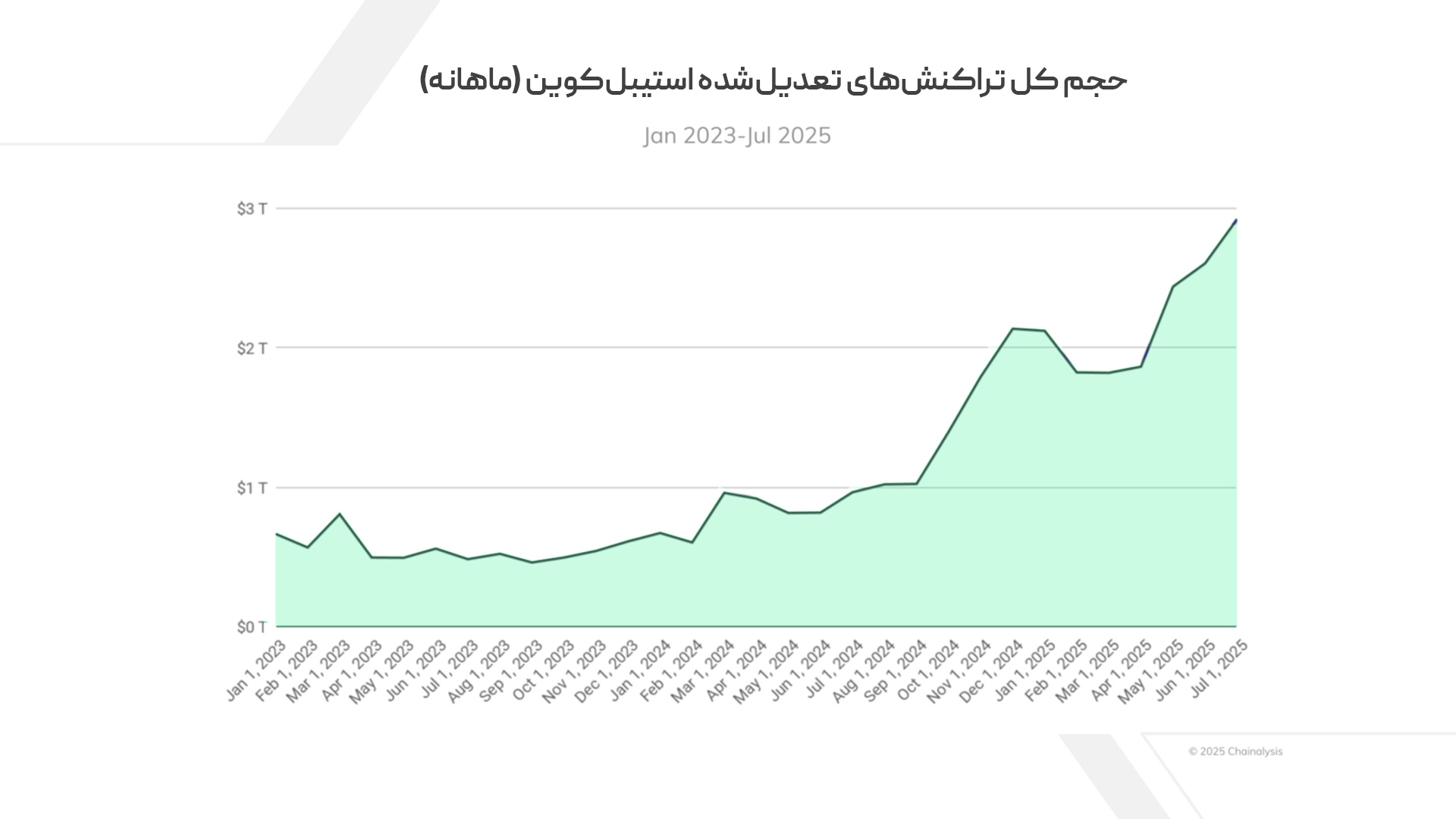 تراکنش‌‌های تعدیل‌شده استیبل‌کوین‌ها