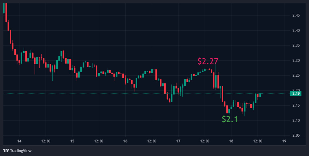 2.1 3 اگر این سطح مهم شکسته شود، منتظر سقوط بیشتر ریپل (XRP) باشید