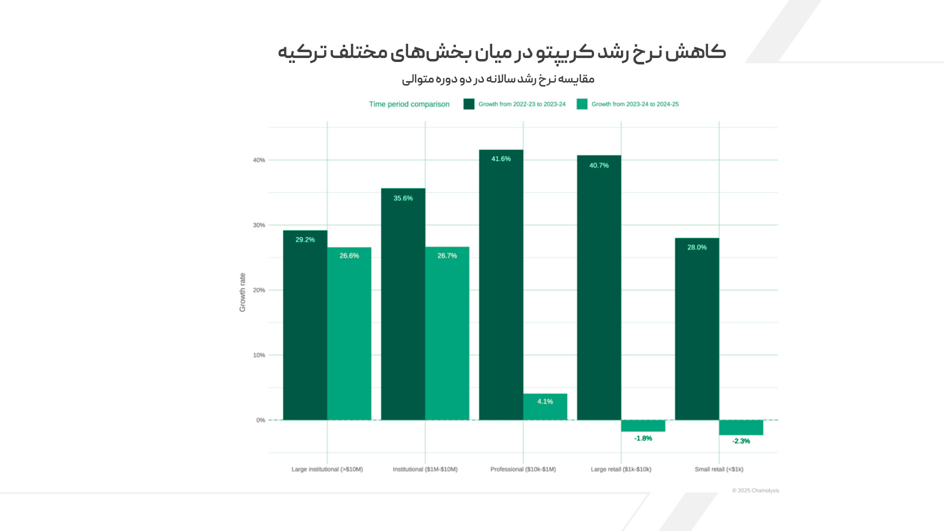 کاهش نرخ رشد کریپتو در میان بخش‌های مختلف ترکیه 