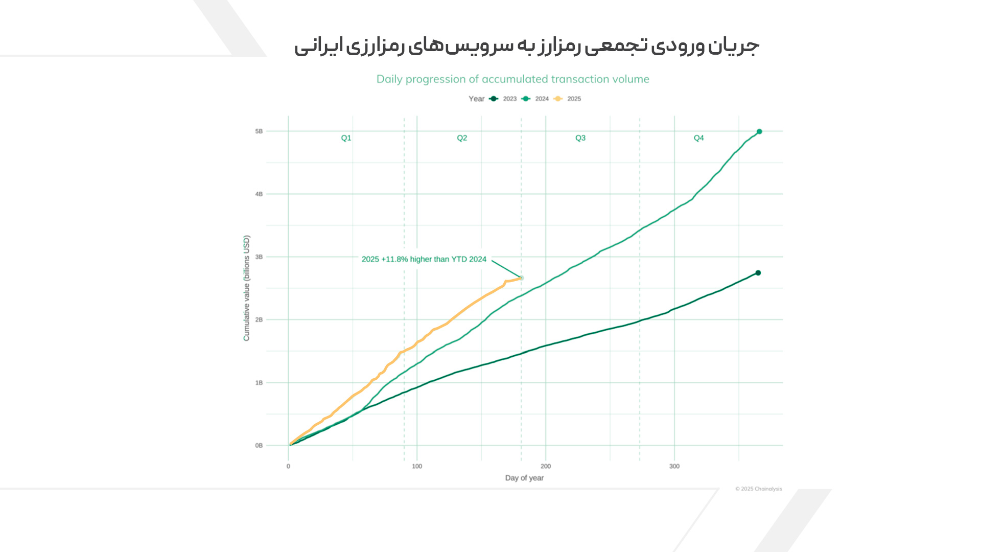 جریان ورودی تجمعی رمزارز به سرویس‌های رمزارزی ایرانی 