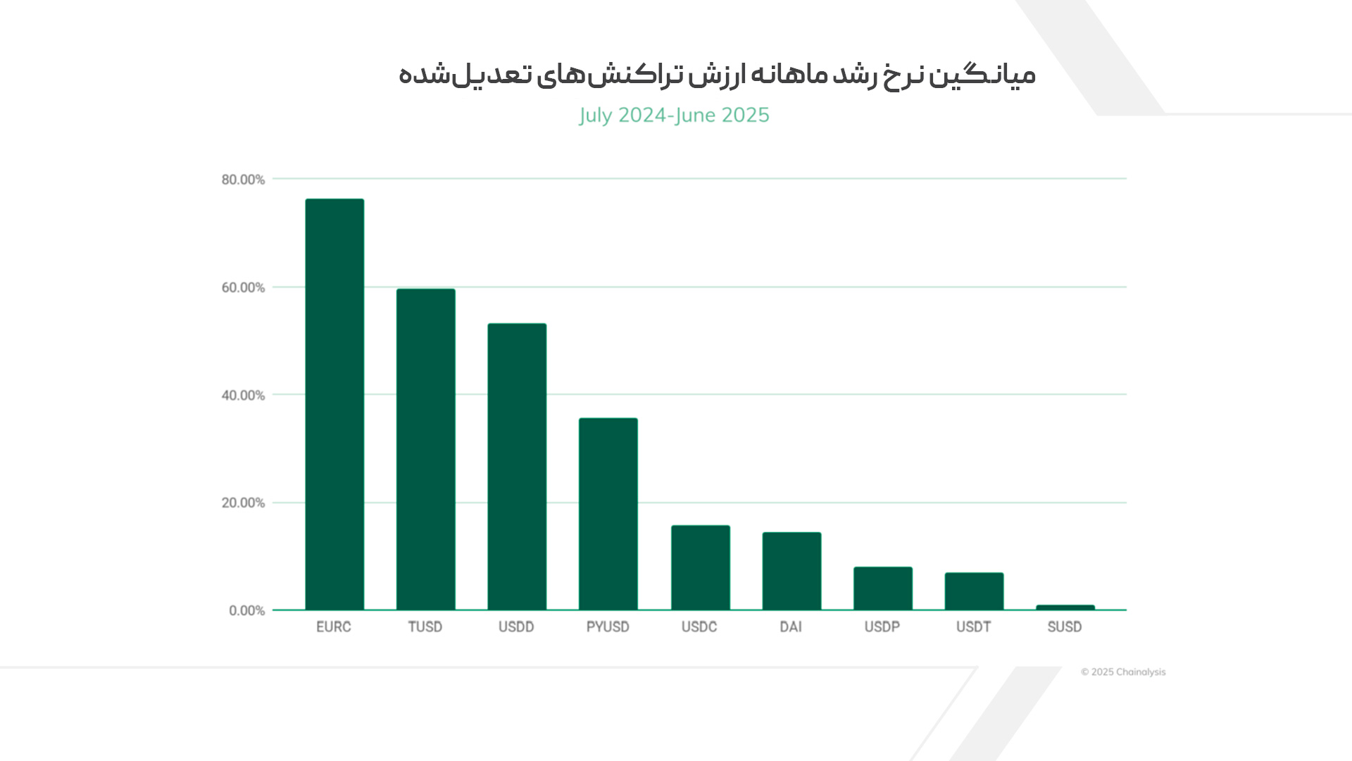 میانگین نرخ رشد ماهانه ارزش تراکنش‌های استیبل‌کوین‌ها