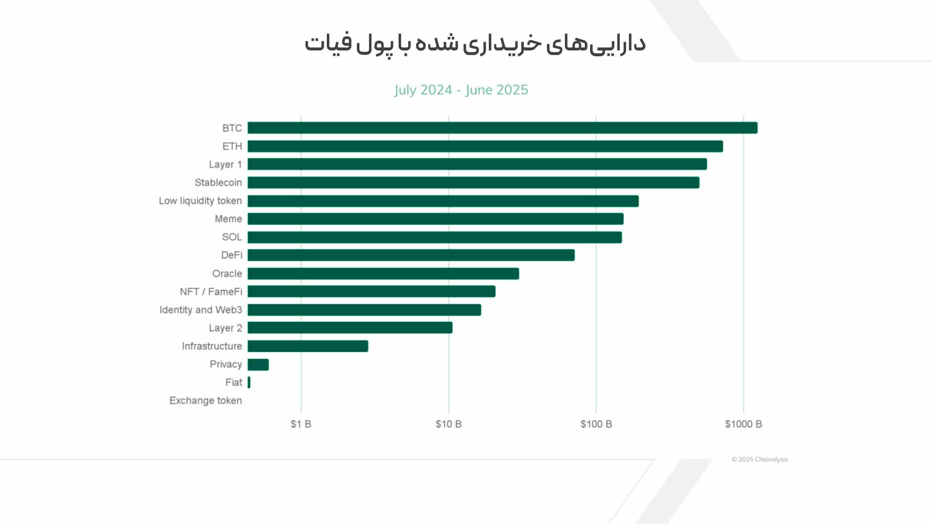 دارایی‌های خریداری شده با پول فیات