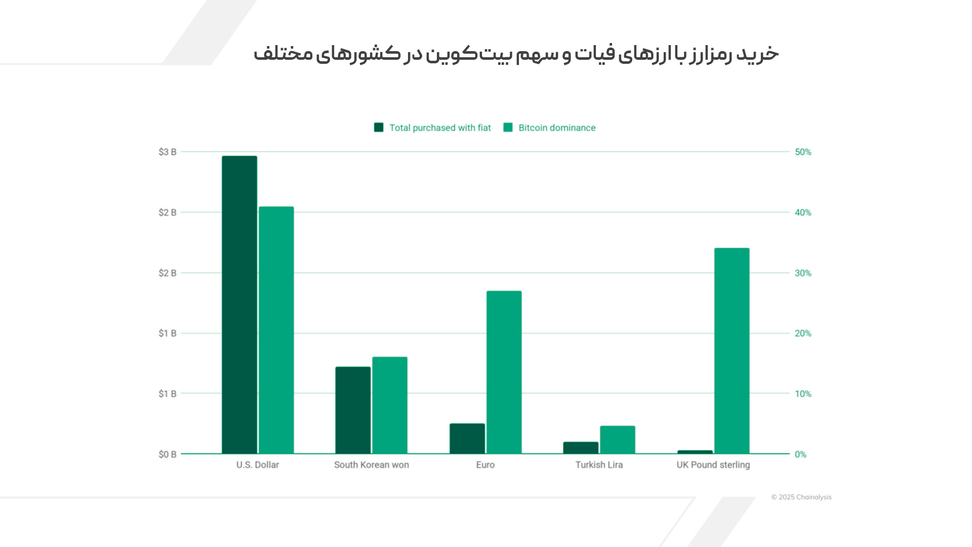 خرید رمزارز با ارزهای فیات و سهم بیت‌کوین در کشورهای مختلف