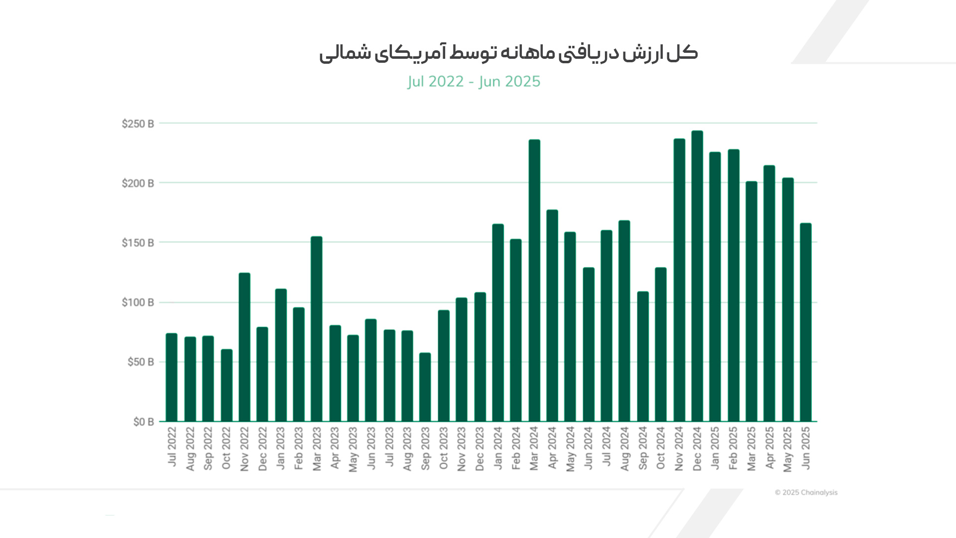 کل ارزش دریافتی ماهانه توسط آمریکای شمالی