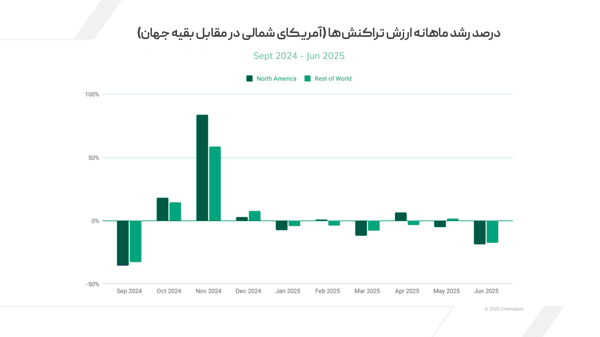 درصد رشد ماهانه ارزش تراکنش‌ها (آمریکای شمالی در مقابل بقیه جهان)