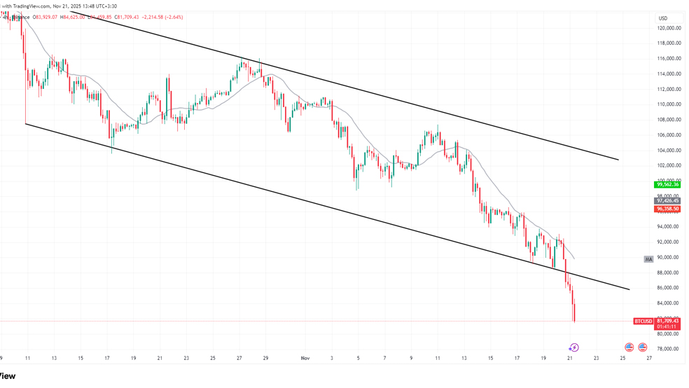 BTCUSD 2025 11 21 13 48 49 3137f ریزش بیت کوین تا کجا ادامه دارد؟ هوش مصنوعی پاسخ می‌دهد!