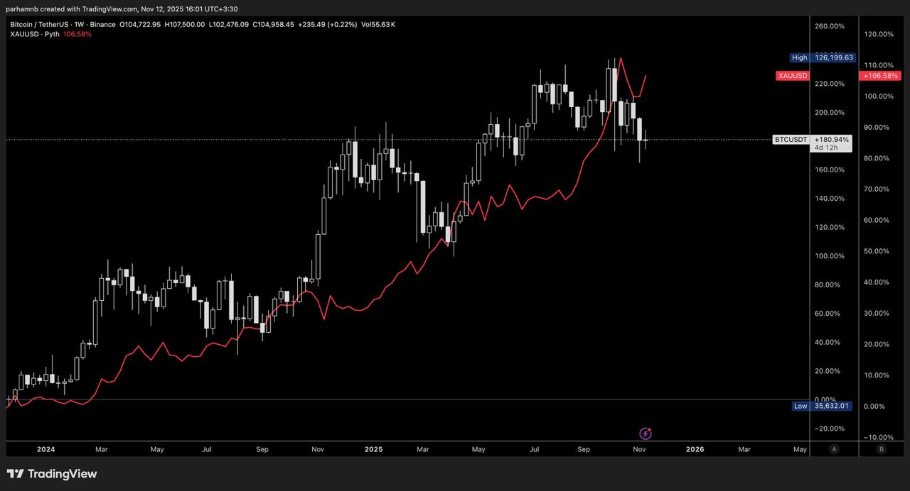 btc vs gold 