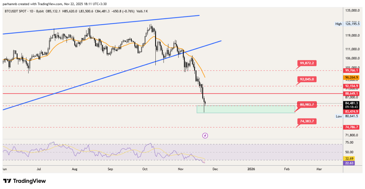 بیت کوین (BTC): تلاش برای حفظ ساختار بلندمدت