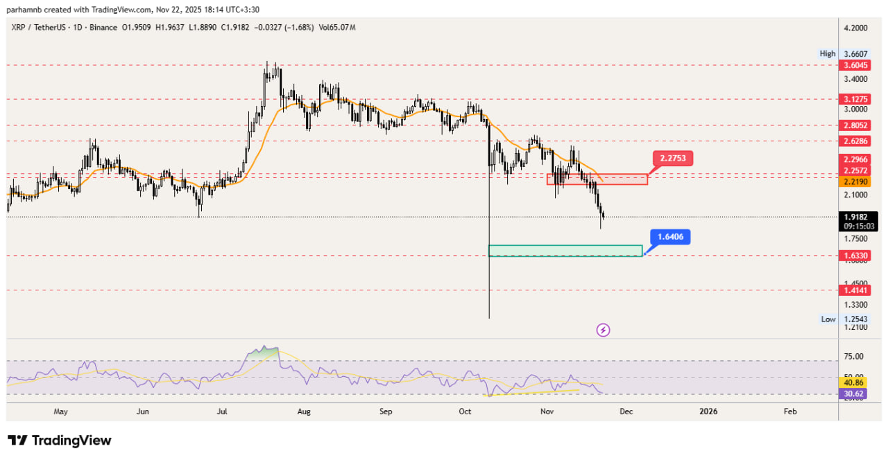 ریپل (XRP): هنوز نشانه‌ای از برگشت نیست!
